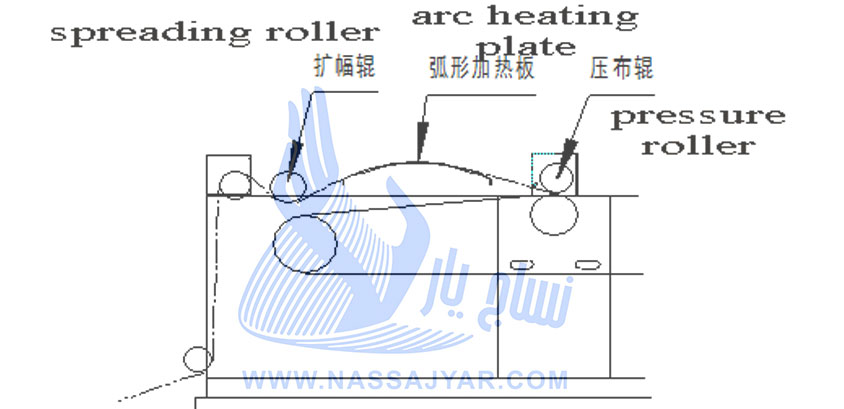 صفحه حرارتی قوسی در دستگاه چاپ روتاری اسکرین